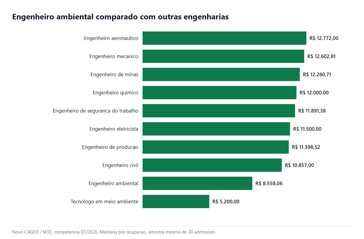 Grafico comparando o salario do engenheiro ambiental com outras engenharias em 2026