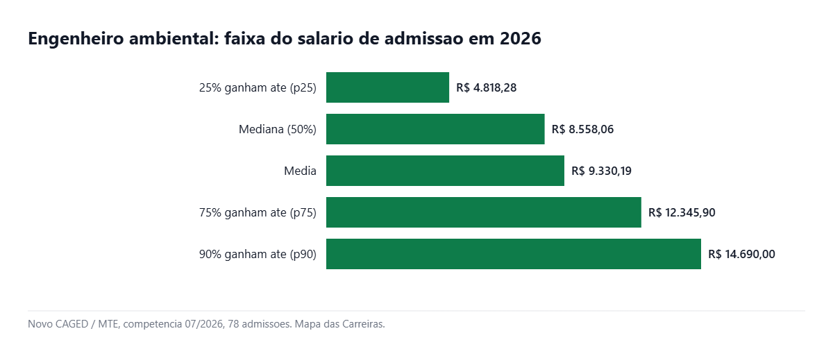 Grafico com a faixa salarial do engenheiro ambiental em 2026 segundo o Novo CAGED