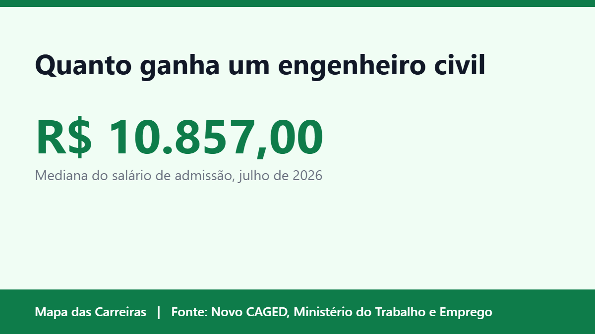 Card do artigo sobre quanto ganha um engenheiro civil em 2026 no Mapa das Carreiras
