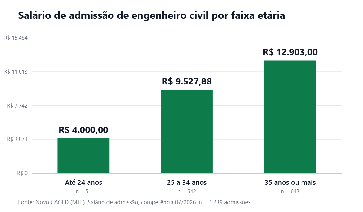 Gráfico de barras com o salário de admissão de engenheiro civil por faixa etária em julho de 2026