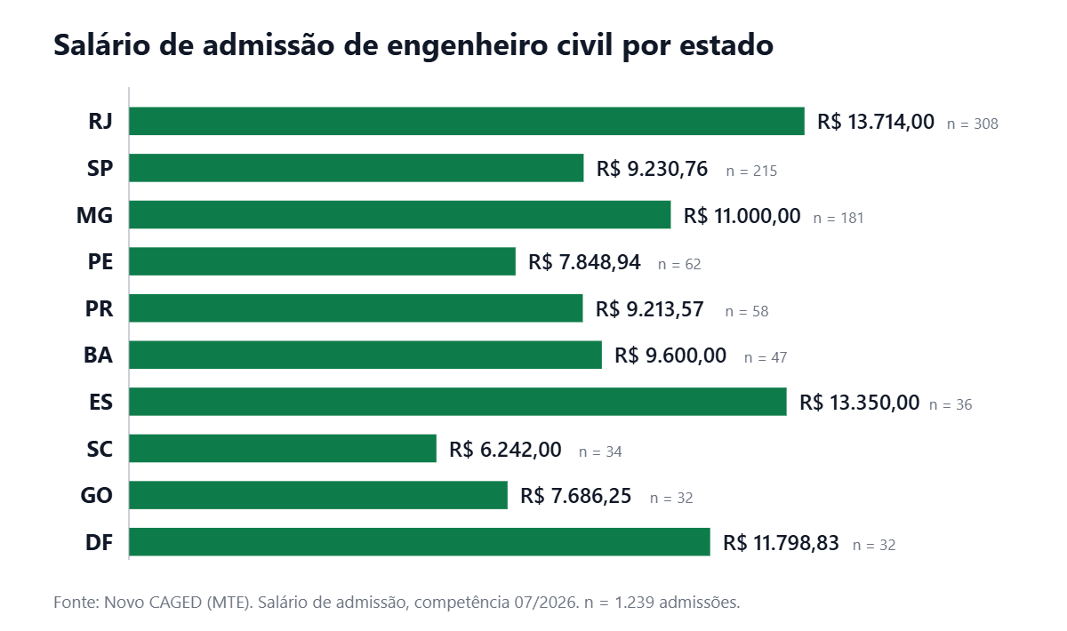 Gráfico de barras horizontais com o salário de admissão de engenheiro civil por estado em julho de 2026