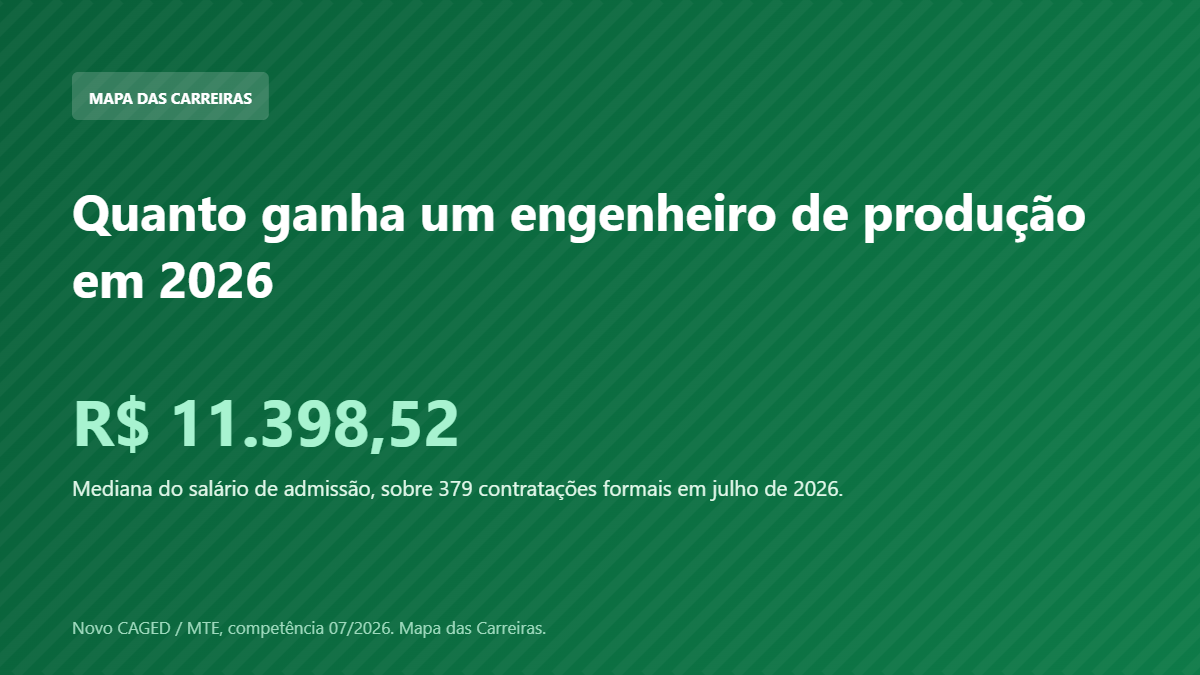 Card com o salário de admissão do engenheiro de produção em 2026 segundo o Novo CAGED