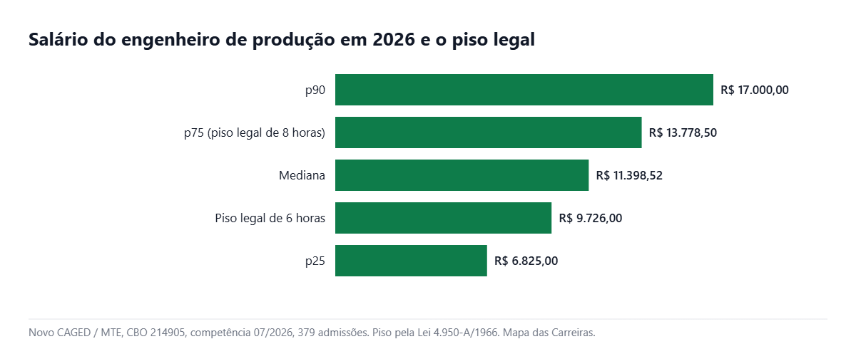 Faixa salarial do engenheiro de produção em 2026 comparada ao piso da Lei 4.950-A