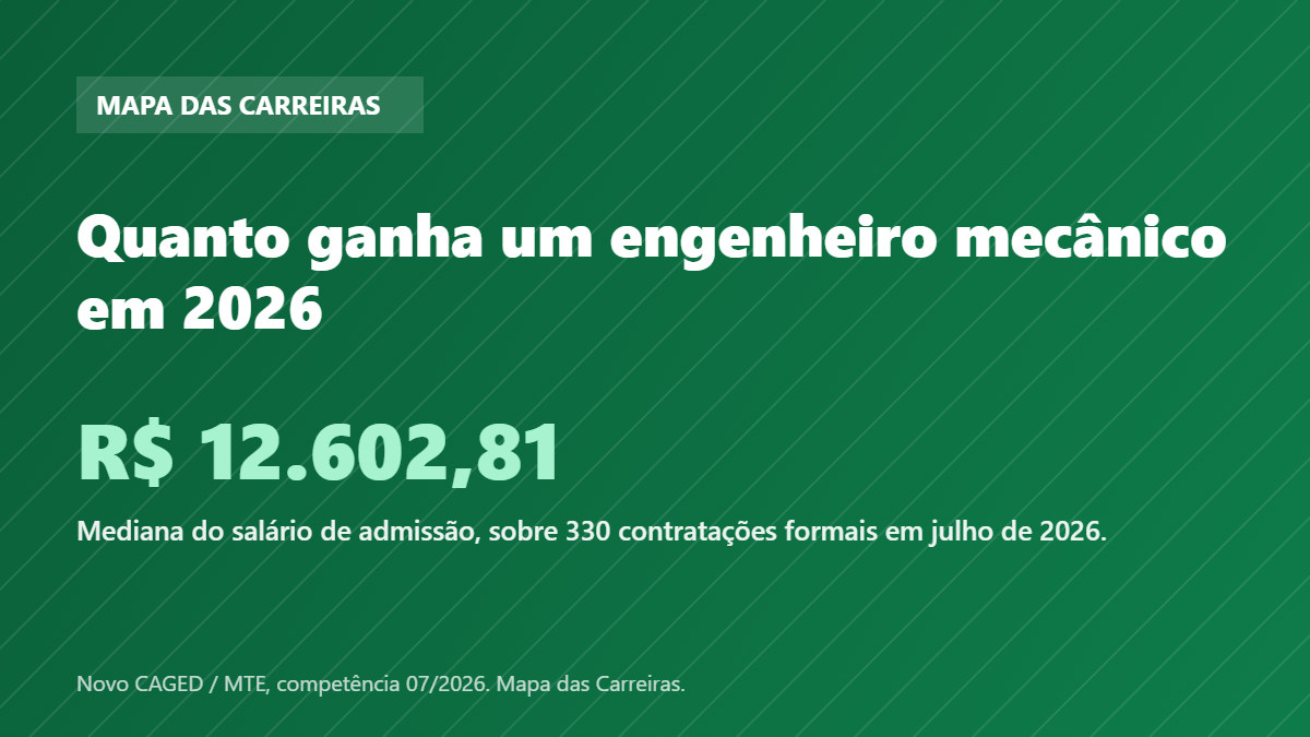 Card com o salário de admissão do engenheiro mecânico em 2026 segundo o Novo CAGED