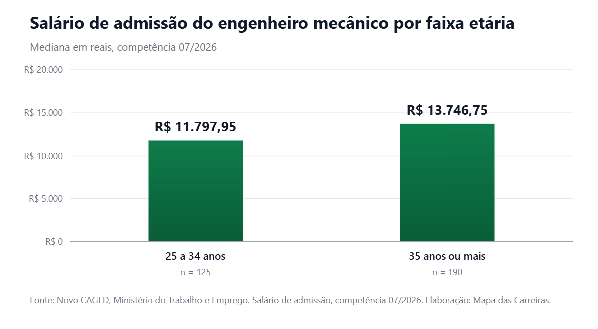Gráfico de barras com o salário de admissão de engenheiro mecânico por faixa etária no Brasil em julho de 2026