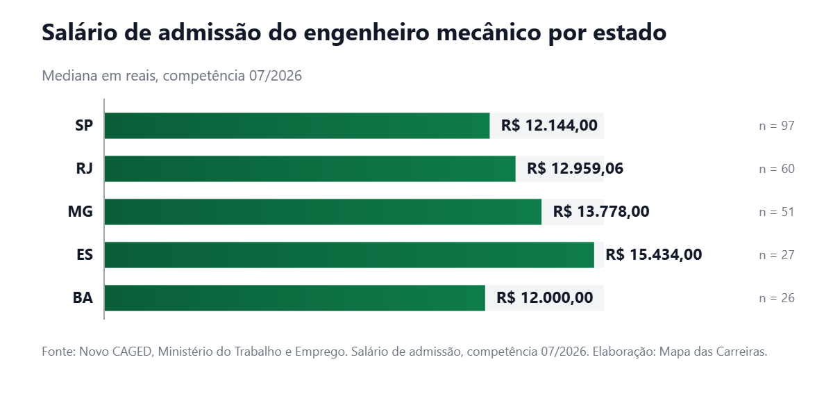 Gráfico de barras horizontais com o salário de admissão de engenheiro mecânico por estado no Brasil em julho de 2026