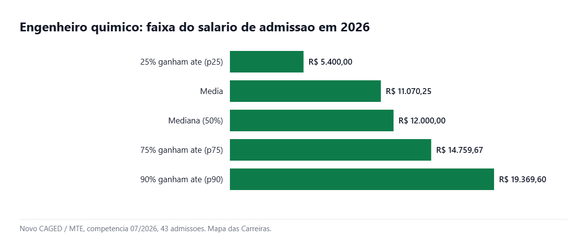 Grafico com a faixa salarial do engenheiro quimico em 2026 segundo o Novo CAGED