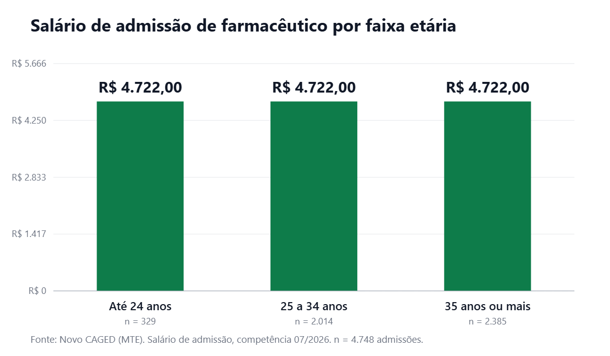 Gráfico de barras com o salário de admissão de farmacêutico por faixa etária em julho de 2026