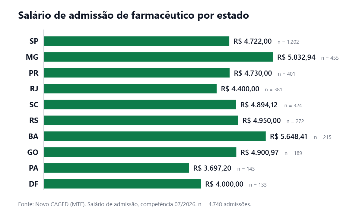 Gráfico de barras horizontais com o salário de admissão de farmacêutico por estado em julho de 2026