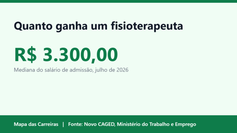 Card do artigo sobre quanto ganha um fisioterapeuta em 2026 no Mapa das Carreiras