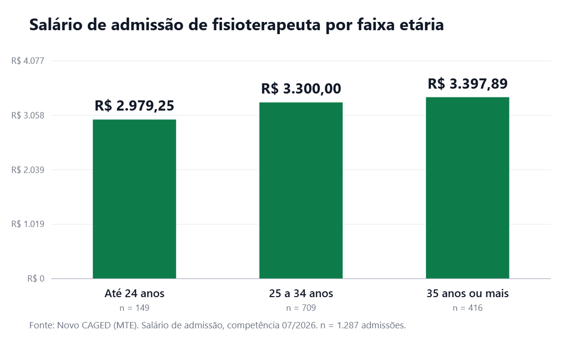 Gráfico de barras com o salário de admissão de fisioterapeuta por faixa etária em julho de 2026
