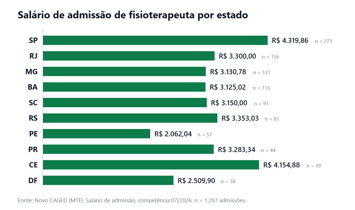 Gráfico de barras horizontais com o salário de admissão de fisioterapeuta por estado em julho de 2026