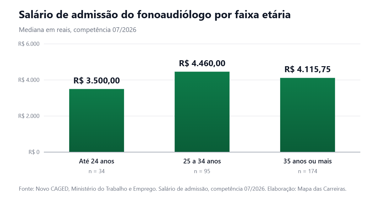 Gráfico de barras com o salário de admissão de fonoaudiólogo por faixa etária no Brasil em julho de 2026
