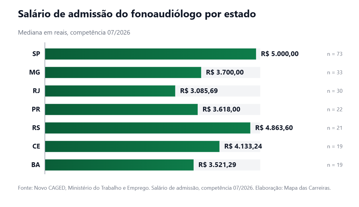 Gráfico de barras horizontais com o salário de admissão de fonoaudiólogo por estado no Brasil em julho de 2026