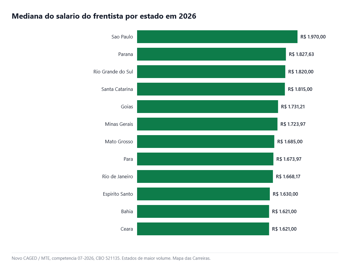 Mediana salarial do frentista por estado em julho de 2026 no Novo CAGED