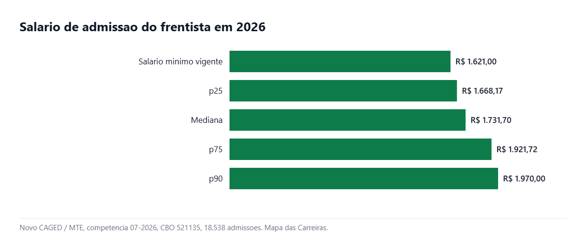 Faixa salarial do frentista em 2026, do p25 ao p90, segundo o Novo CAGED