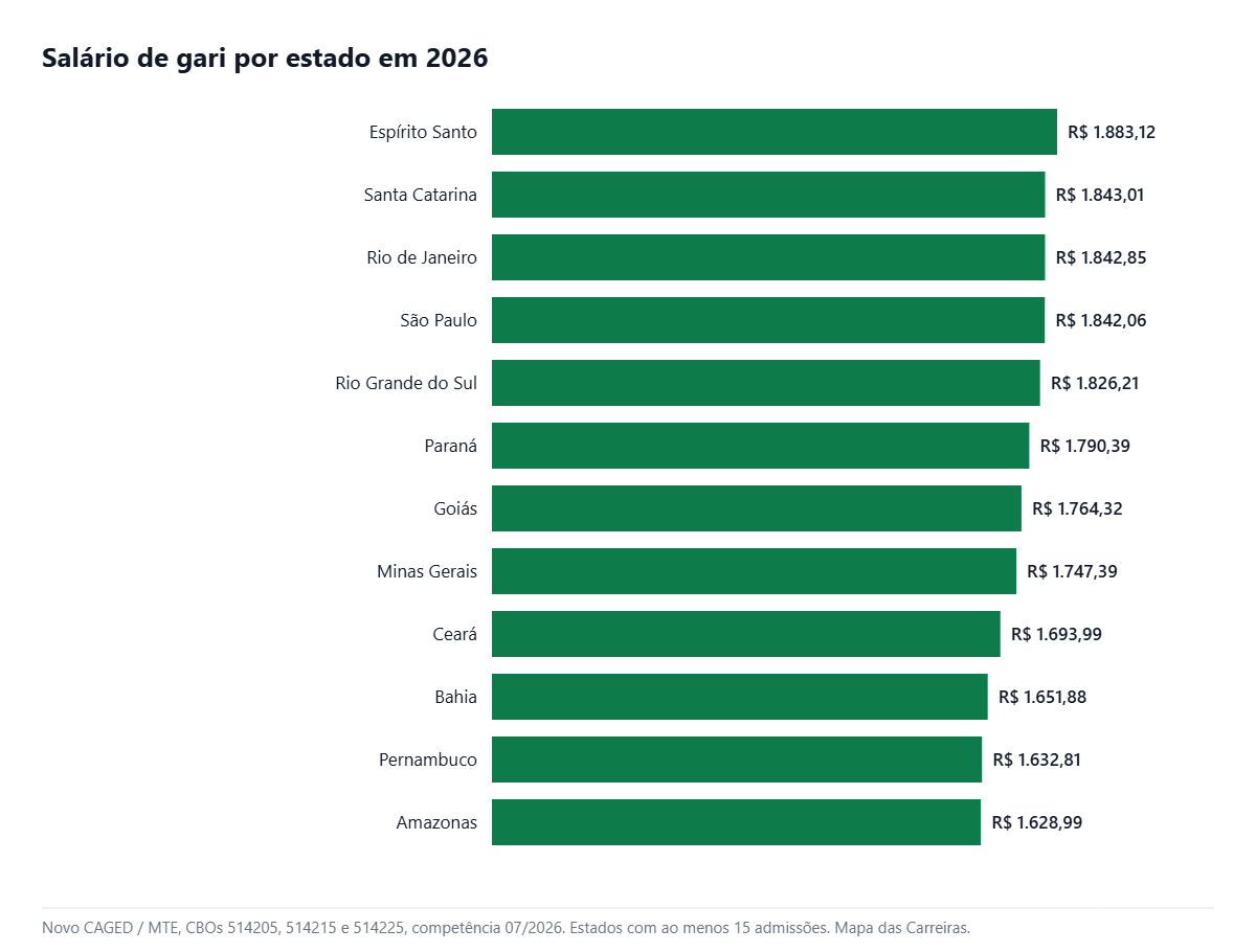 Salário de gari por estado em 2026 segundo o Novo CAGED