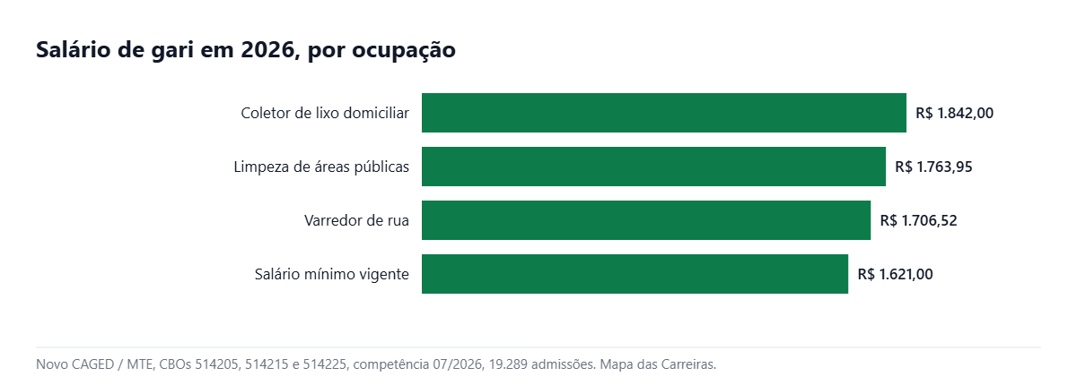 Salário de gari em 2026 por ocupação, segundo o Novo CAGED
