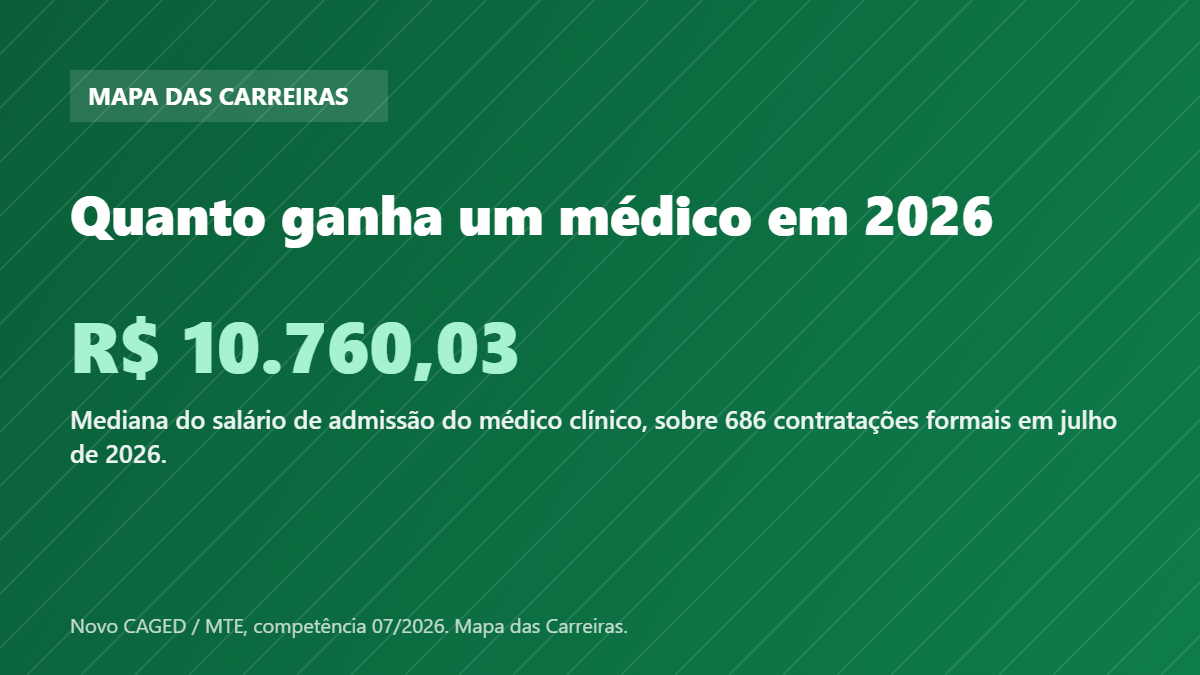 Card com o salário de admissão do médico em 2026 segundo o Novo CAGED