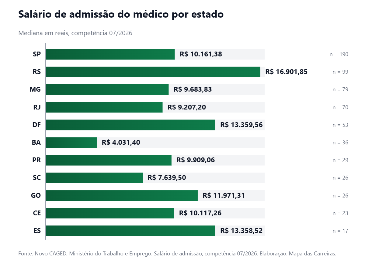 Gráfico de barras horizontais com o salário de admissão de médico por estado no Brasil em julho de 2026