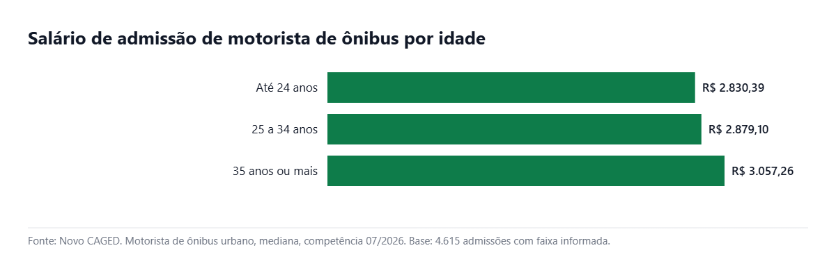 Gráfico de barras com o salário de admissão de motorista de ônibus por faixa etária em julho de 2026