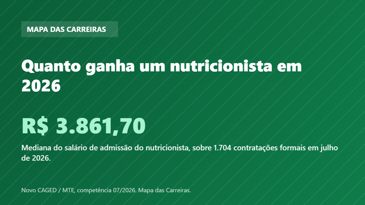 Card com o salário de admissão do nutricionista em 2026 segundo o Novo CAGED