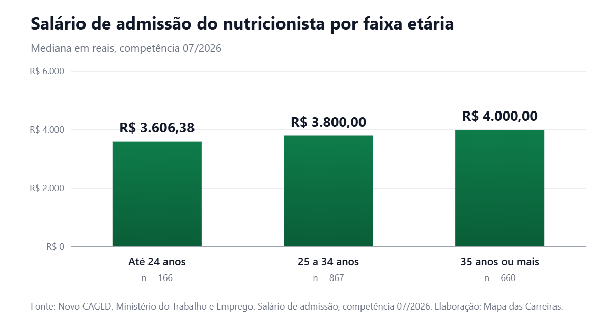 Gráfico de barras com o salário de admissão de nutricionista por faixa etária no Brasil em julho de 2026