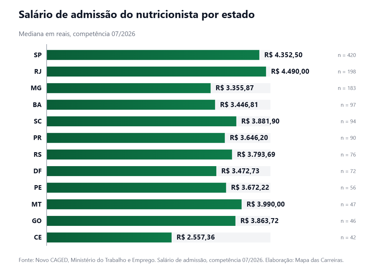 Gráfico de barras horizontais com o salário de admissão de nutricionista por estado no Brasil em julho de 2026