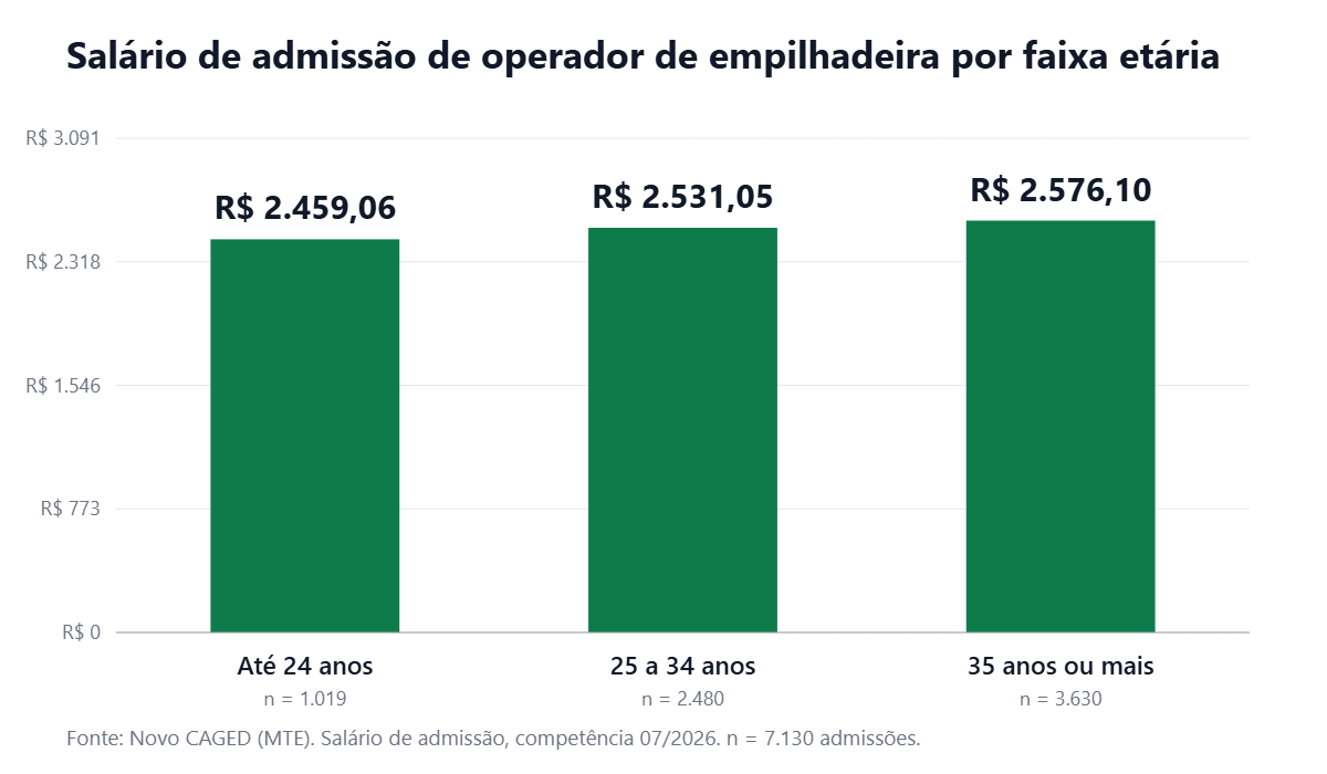 Gráfico de barras com o salário de admissão de operador de empilhadeira por faixa etária em julho de 2026