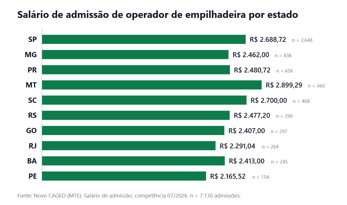 Gráfico de barras horizontais com o salário de admissão de operador de empilhadeira por estado em julho de 2026