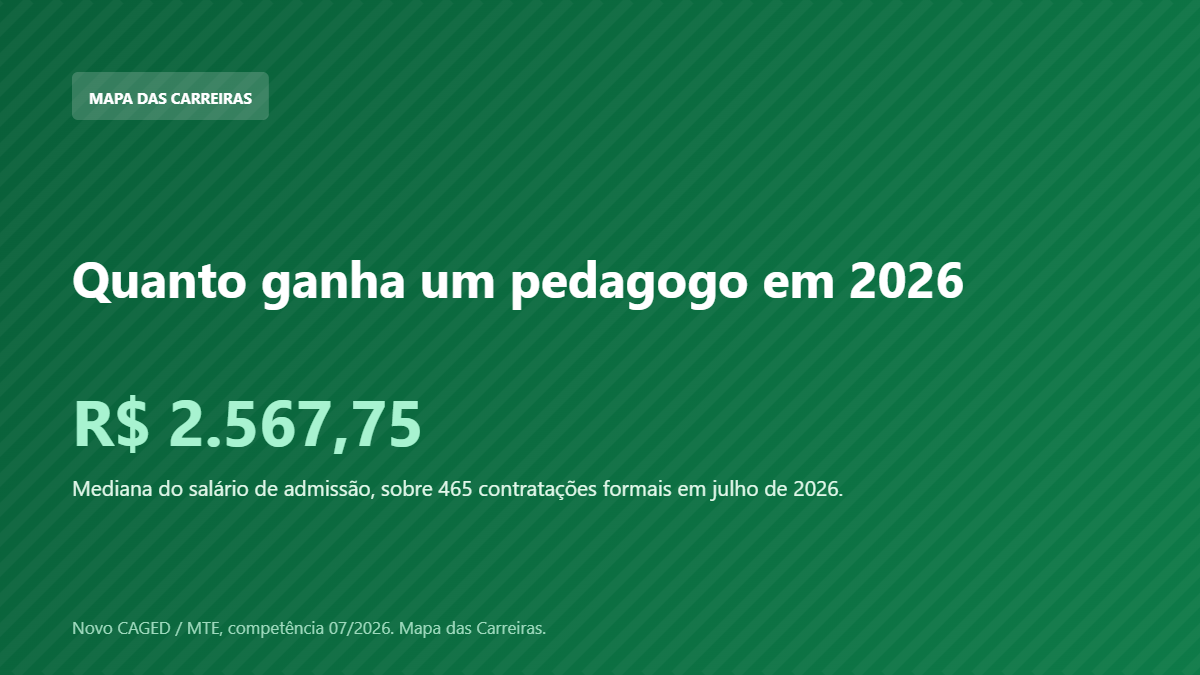 Card com o salário de admissão do pedagogo em 2026 segundo o Novo CAGED