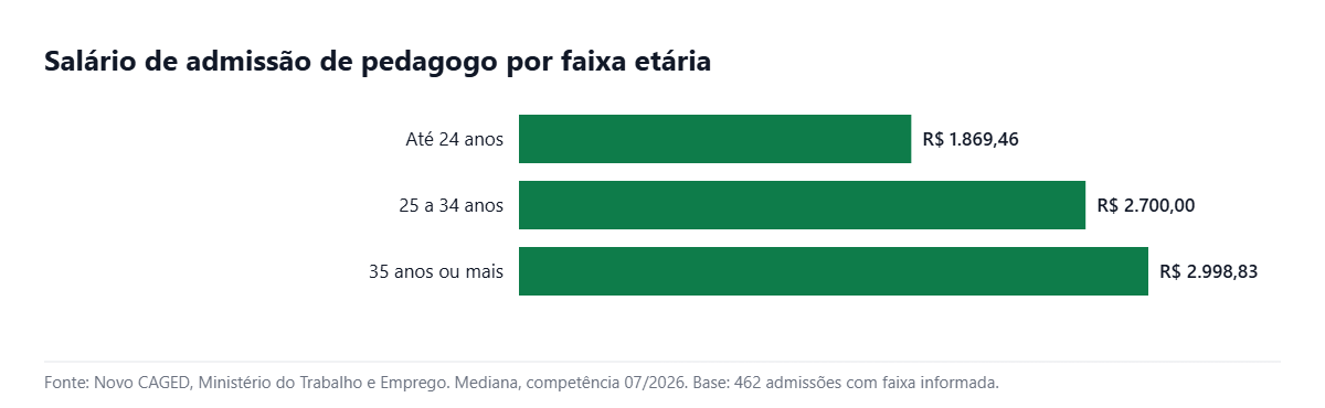 Gráfico de barras com o salário de admissão de pedagogo por faixa etária no Brasil em julho de 2026