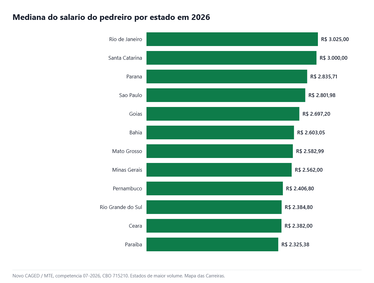 Mediana salarial do pedreiro por estado em julho de 2026 no Novo CAGED