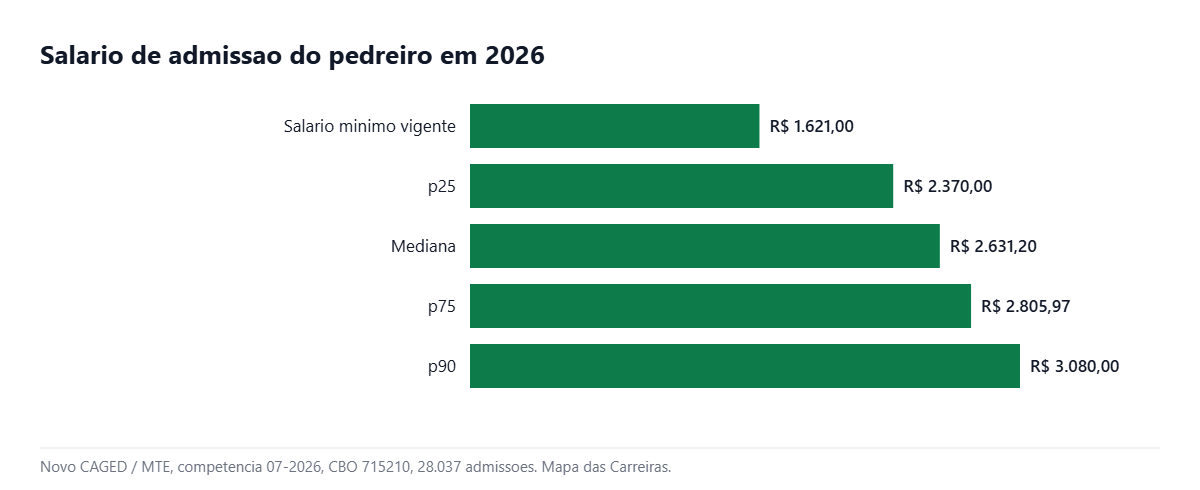 Faixa salarial do pedreiro em 2026, do p25 ao p90, segundo o Novo CAGED