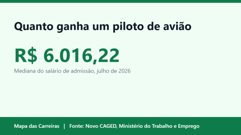 Card do artigo sobre quanto ganha um piloto de avião em 2026 no Mapa das Carreiras