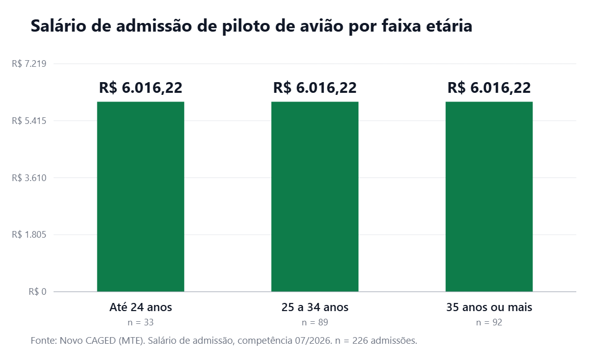 Gráfico de barras com o salário de admissão de piloto de avião por faixa etária em julho de 2026