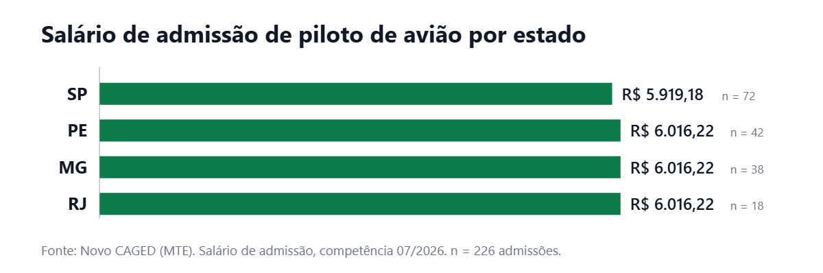 Gráfico de barras horizontais com o salário de admissão de piloto de avião por estado em julho de 2026