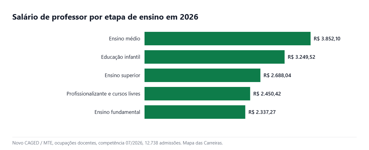 Salário de professor por etapa de ensino em 2026 segundo o Novo CAGED