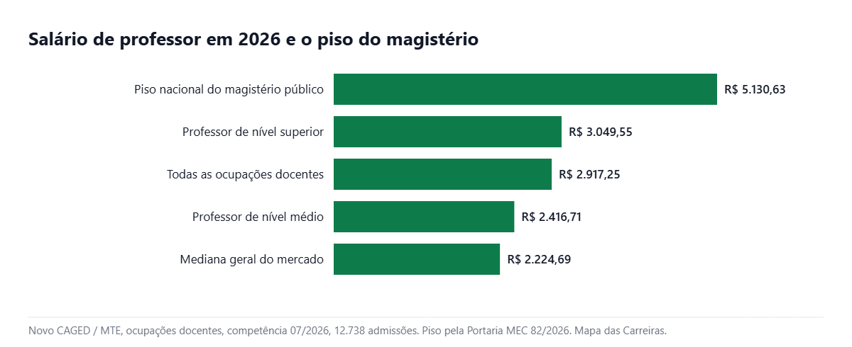 Salário de professor em 2026 comparado ao piso nacional do magistério