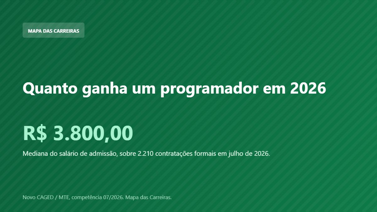Card com o salário de admissão do programador em 2026 segundo o Novo CAGED