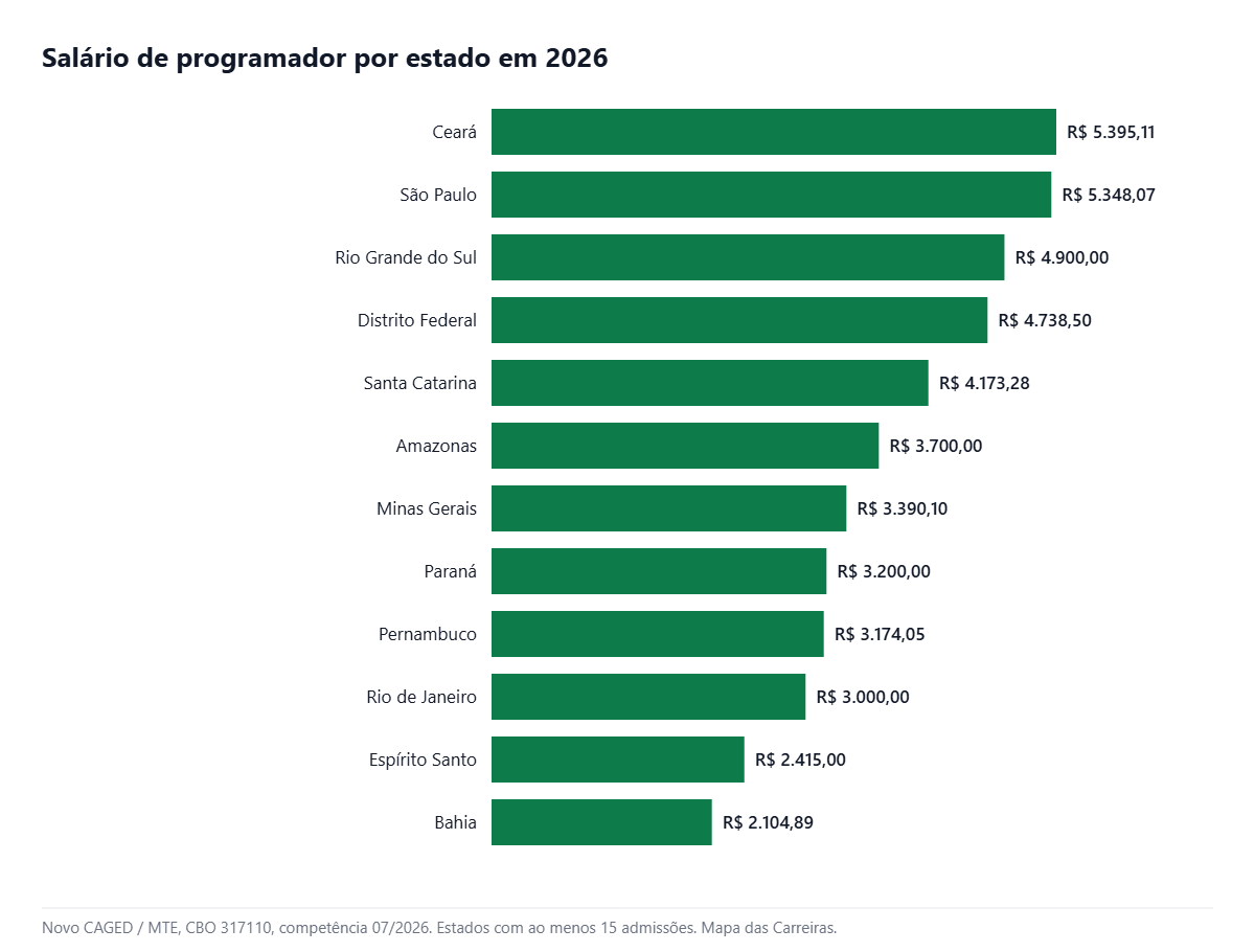 Salário de programador por estado em 2026 segundo o Novo CAGED