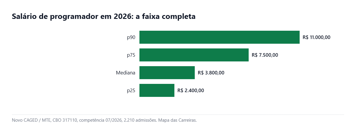 Faixa salarial do programador em 2026, do p25 ao p90, segundo o Novo CAGED