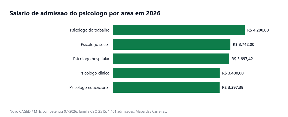 Salário do psicólogo por área de atuação em 2026 segundo o Novo CAGED