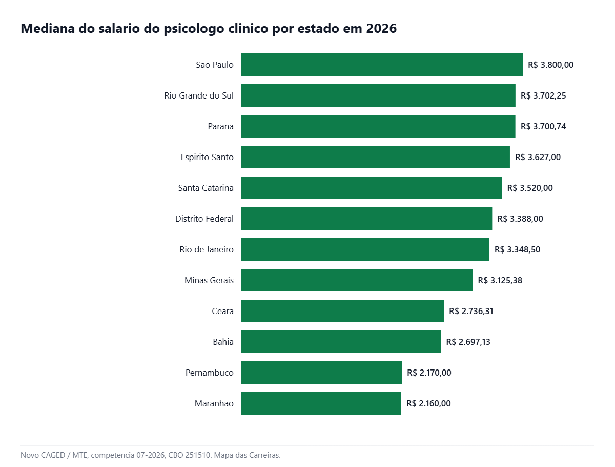 Mediana salarial do psicólogo por estado em julho de 2026 no Novo CAGED