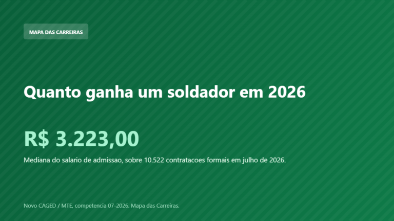 Card com o salario de admissao do soldador em 2026 segundo o Novo CAGED