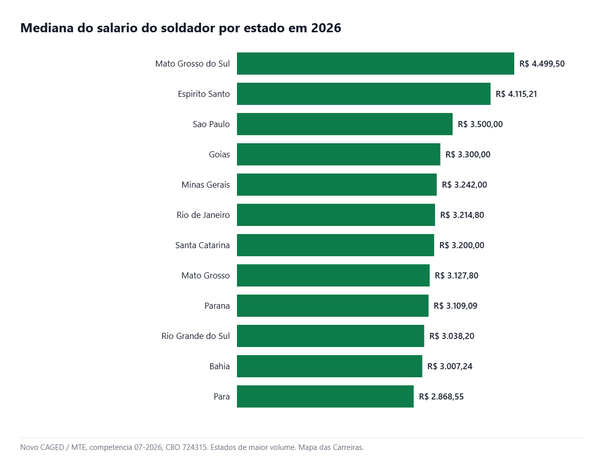 Mediana salarial do soldador por estado em julho de 2026 no Novo CAGED
