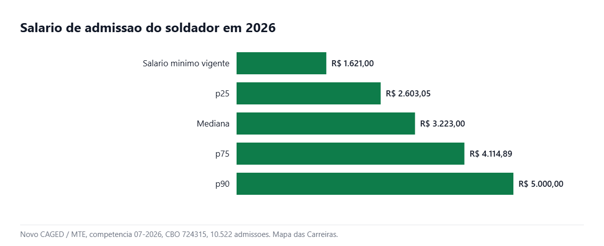 Faixa salarial do soldador em 2026, do p25 ao p90, segundo o Novo CAGED