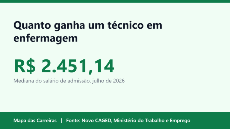 Card do artigo sobre quanto ganha um técnico em enfermagem em 2026 no Mapa das Carreiras