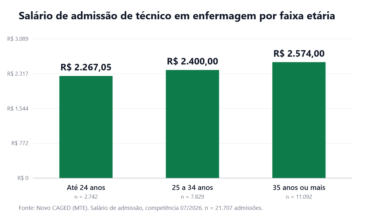 Gráfico de barras com o salário de admissão de técnico em enfermagem por faixa etária em julho de 2026