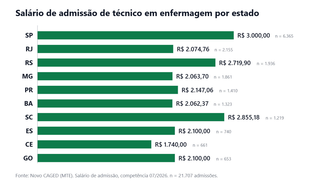 Gráfico de barras horizontais com o salário de admissão de técnico em enfermagem por estado em julho de 2026